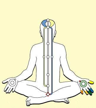 kundalini awakens what are chakras - sushumna - aura colors their meanings