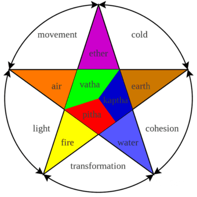 What Is The Dosha what are the doshas