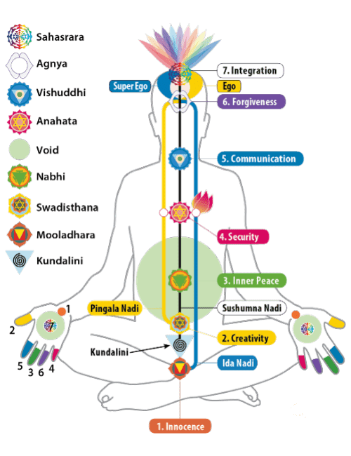 what are chakras - how to balance chakras
