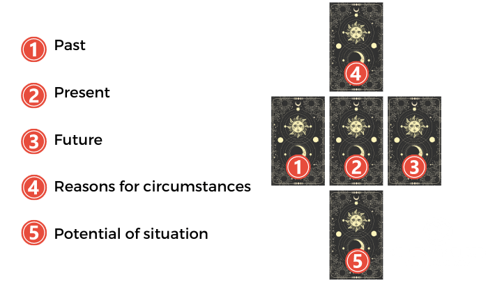 cross 5 cards five card cross tarot spread