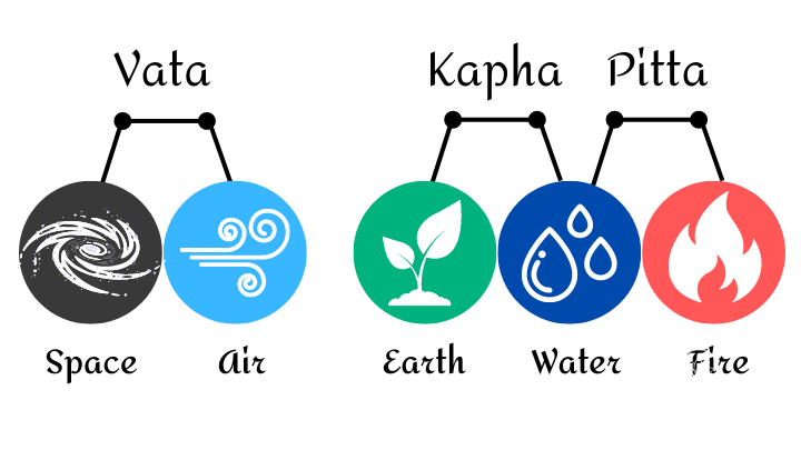 dosha elements ayurvedic dosha