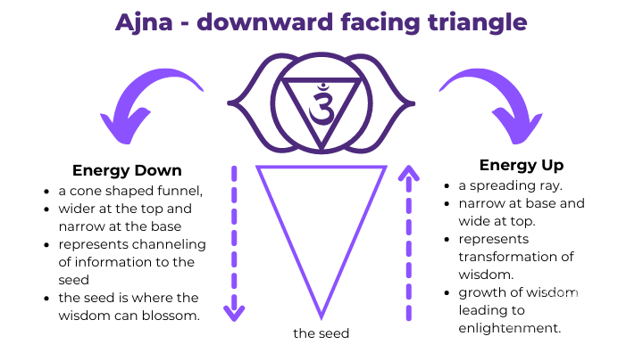 ajna the third eye chakra downward facing triangle explained