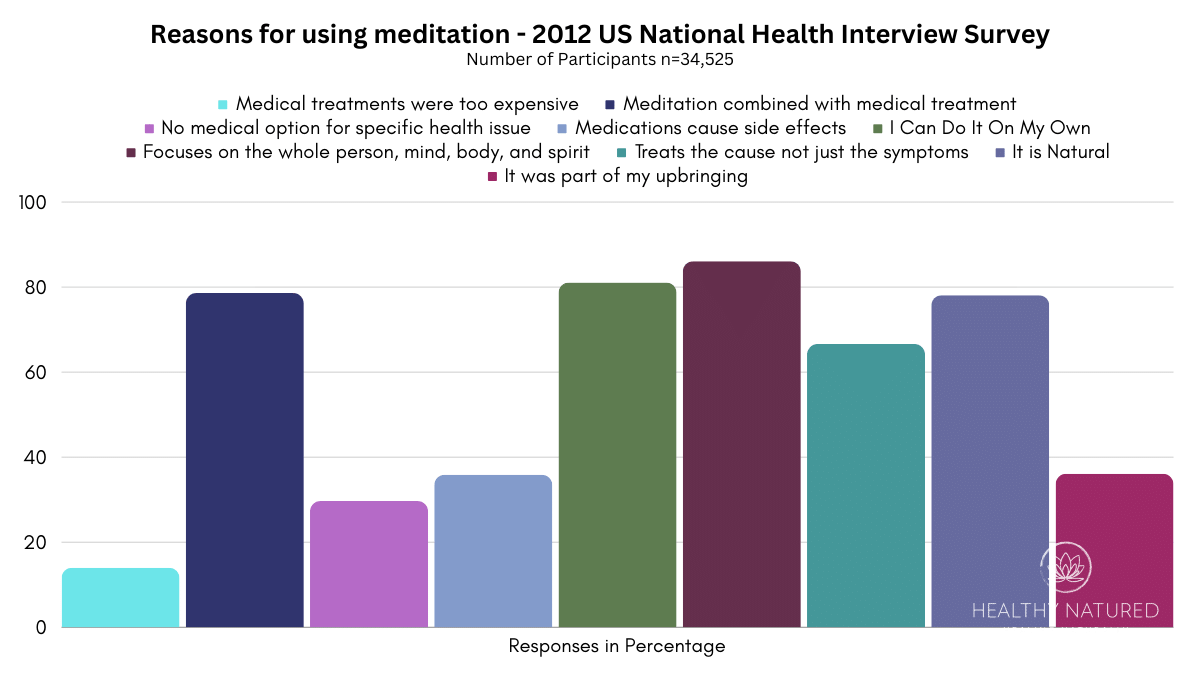 Reasons for using meditation - 2012 US National Health Interview Survey Reasons for using meditation - 2012 US National Health Interview Survey