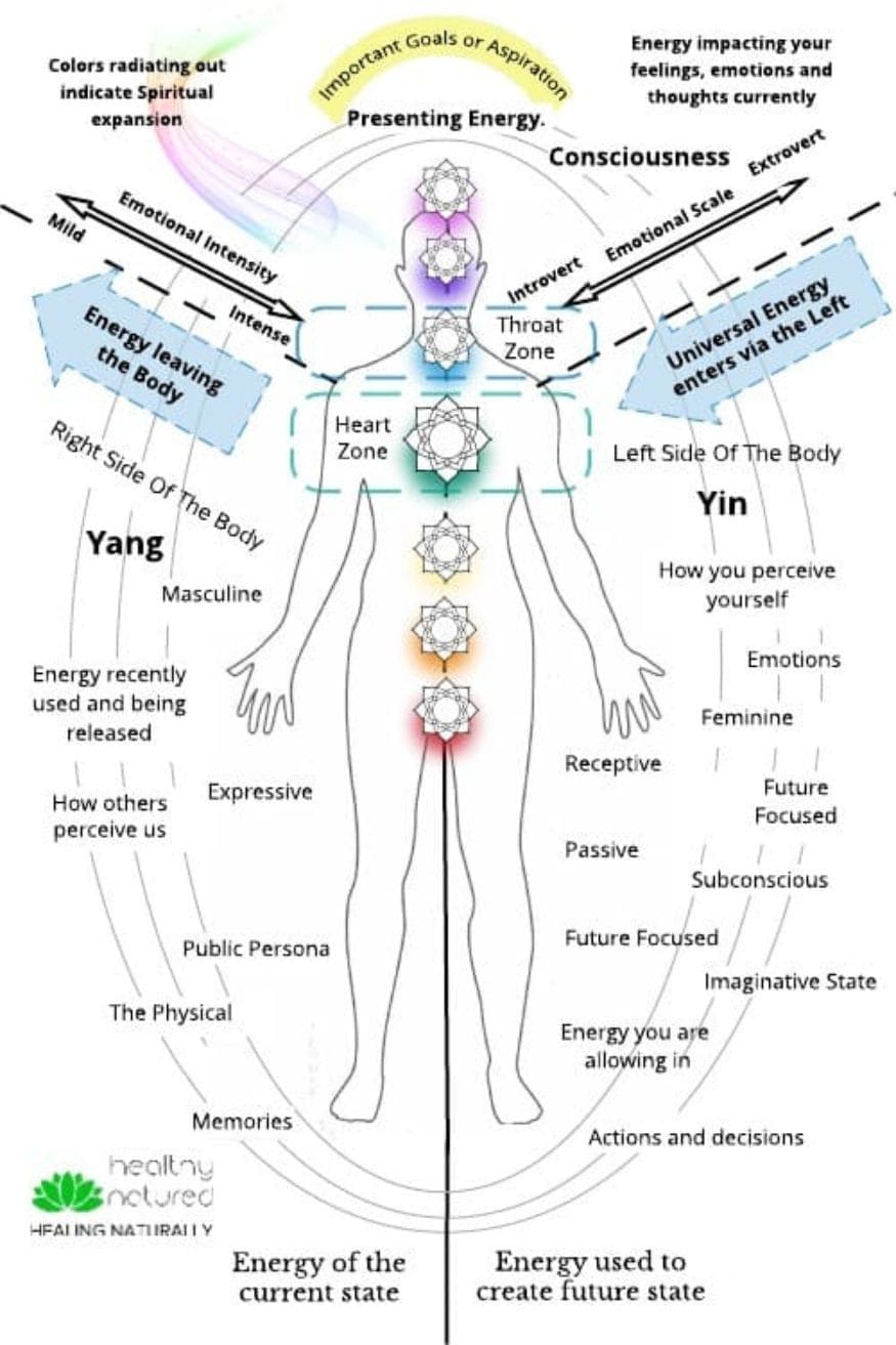 aura zones chart and energy movement - aura color meanings