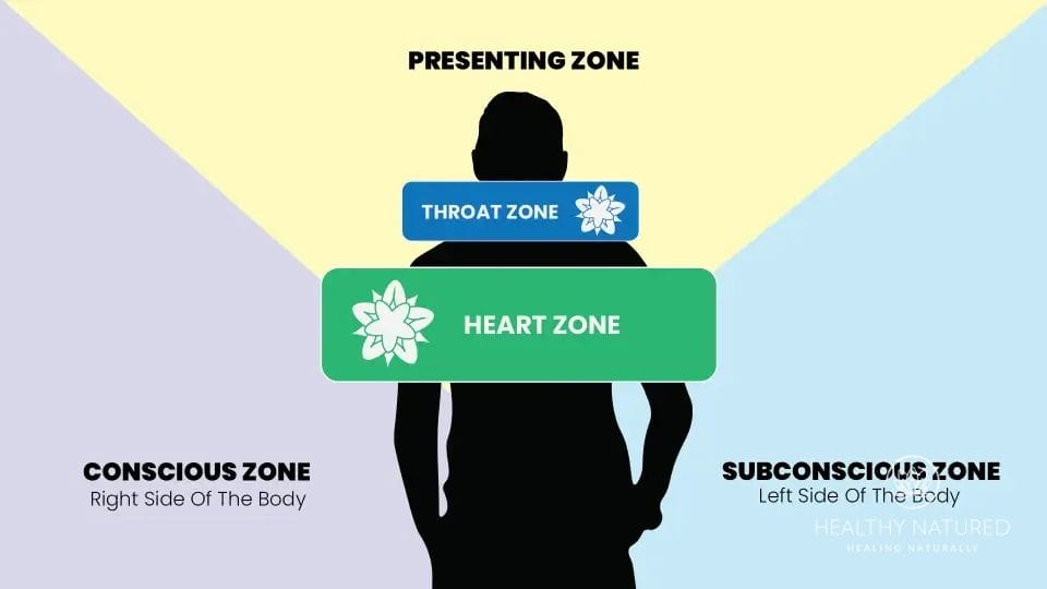 5 aura zones
