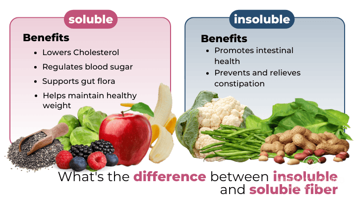 what's the difference between insoluble and soluble fiber (1)