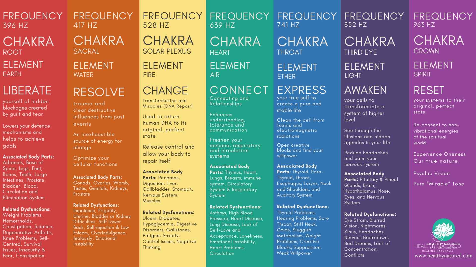 Solfeggio Frequencies Sound healing frequencies  Chart - Healthy Natured