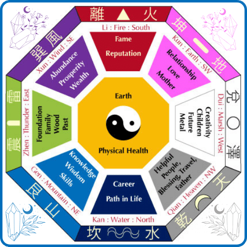 Feng Shui Bagua
