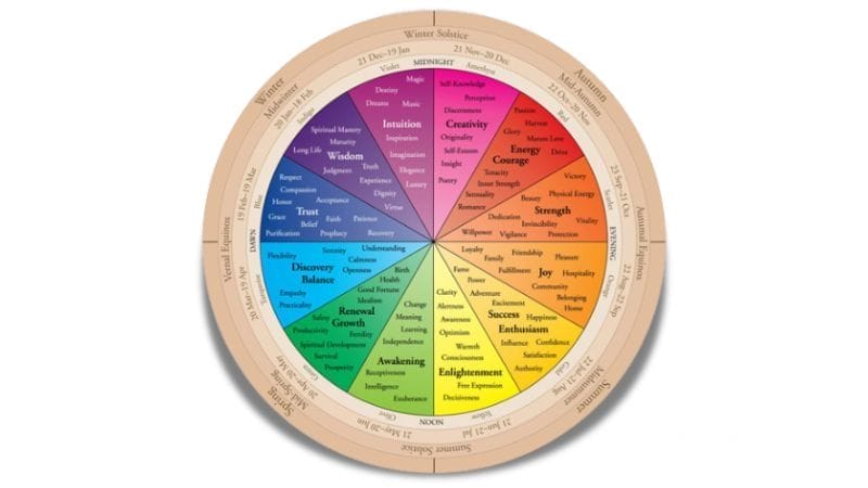 The Crystal Color Great Wheel Of Life