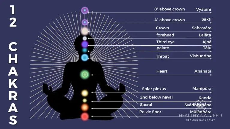 12 Chakra colors