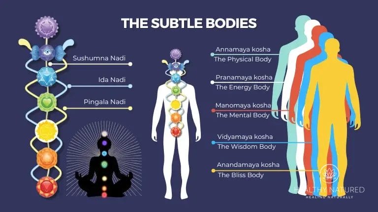 chakra formation