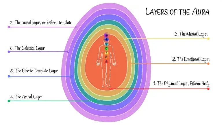 7 layers of the aura