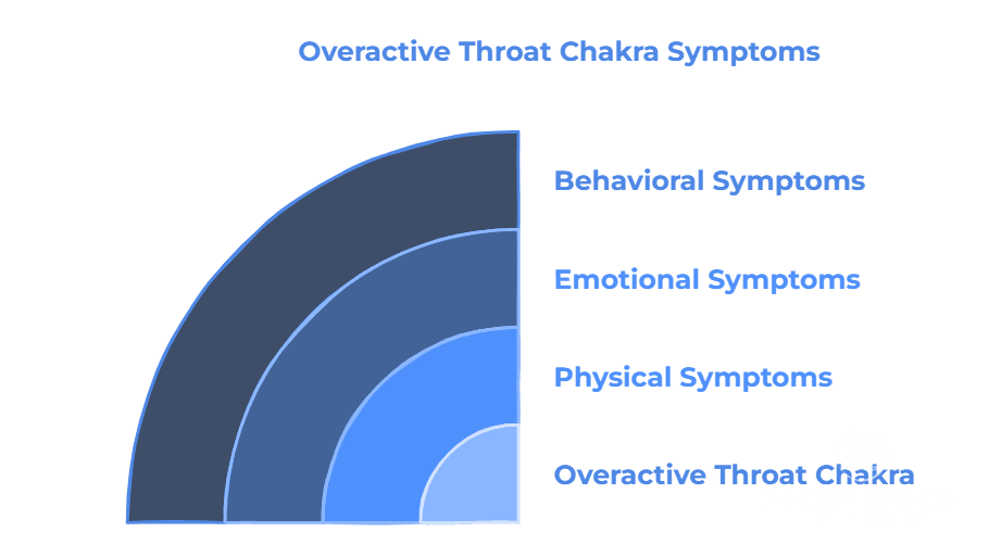 Symptoms of Overactive Throat Chakra Energy